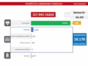 1.288 nuevos casos y 12 fallecidos, supera los 10 mil casos activos y marca récord de casos diarios