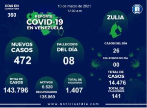 Cifra de fallecidos por COVID-19 en Venezuela llegó a 1.400