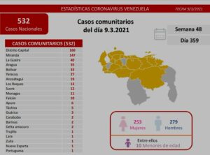 El Tiempo | Coronavirus | Anzoátegui presentó 19 casos y un fallecido por COVID-19 este marte 9 de marzo