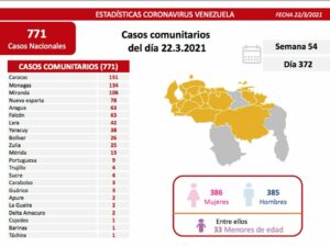 El Tiempo | Coronavirus | Ejecutivo de Maduro reportó 771 nuevos casos de Covid-19 este lunes 22 de marzo
