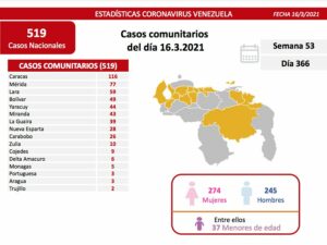 El Tiempo | Coronavirus | Reportan 540 nuevos casos positivos de COVID-19 este martes 16 de marzo en el país