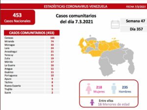 El Tiempo | Coronavirus | Se registraron 453 casos y seis muertes por COVID-19 en el país