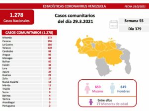 El Tiempo | Coronavirus | Venezuela estableció marca diaria de casos al reportar 1.288 contagios positivos de COVID-19