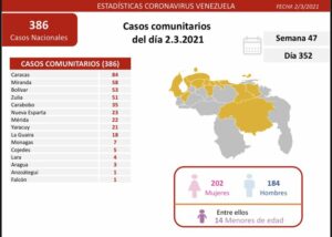 El Tiempo | Coronavirus | Venezuela sumó 389 nuevos casos de COVID-19 este martes 2 de marzo