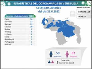 Venezuela reporta 127 nuevos casos de Covid-19