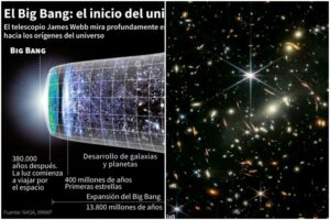El telescopio espacial James Webb reveló imagen de las primeras galaxias formadas tras el Big Bang, hace 13.000 millones de años hacia atrás