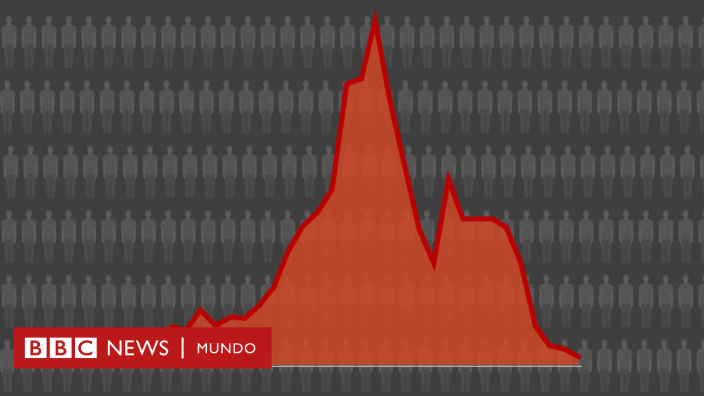 Más de 450.000 homicidios: 6 gráficos que muestran la trágica magnitud del conflicto en Colombia