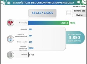 Sigue el repunte de casos, Venezuela reportó 563 nuevos contagios por Covid-19