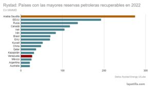 Venezuela cae al puesto 13 entre los países con mayores reservas petroleras recuperables (informe Rystad Energy)