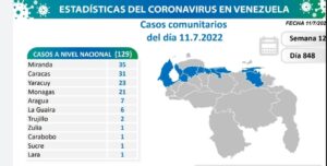 Venezuela no registra muertes por COVID-19 en el día 848 de la pandemia