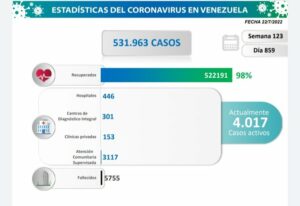Venezuela registra 306 nuevos contagios en las últimas 24 horas