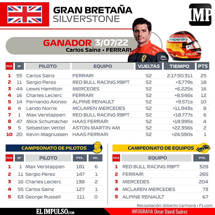 ▷ #InfografíaIMP Sainz gana su primera carrera en F1 con victoria en GP británico #3Jul