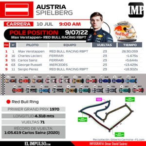 ▷ Verstappen sale de la pole y gana el GP de Austria al sprint #9Jul