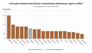 Baleares, Canarias, Madrid, Valencia y Cataluña, las CC.AA. con un crecimiento del PIB mayor al del conjunto de España