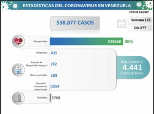Venezuela reportó 246 nuevos casos de Covid-19