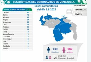 Venezuela reportó 313 nuevos casos de Covid-19 este 5 de agosto de 2022