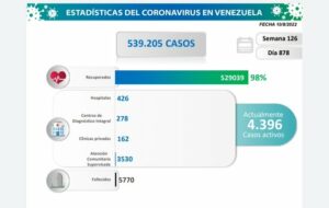 Venezuela reportó 328 nuevos casos de Covid-19