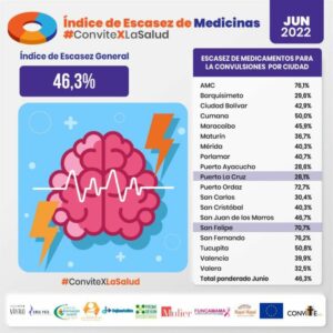 ▷ Convite: Escasez de medicinas en Venezuela durante el mes de junio se ubicó en 35,5% #1Ago