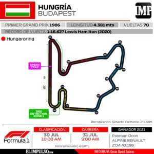 ▷ #InfografíaIMP Ferrari sigue intratable, Alonso quiere apuntarse a la fiesta #29Jul