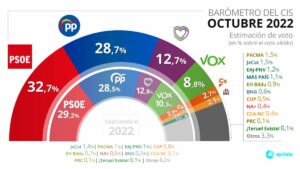 El CIS dispara la estimación de voto del PSOE, marcando su cota más alta y con cuatro puntos de ventaja sobre PP