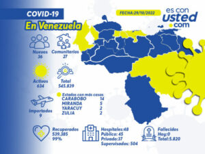 Registran 36 nuevos contagios de covid-19 en Venezuela