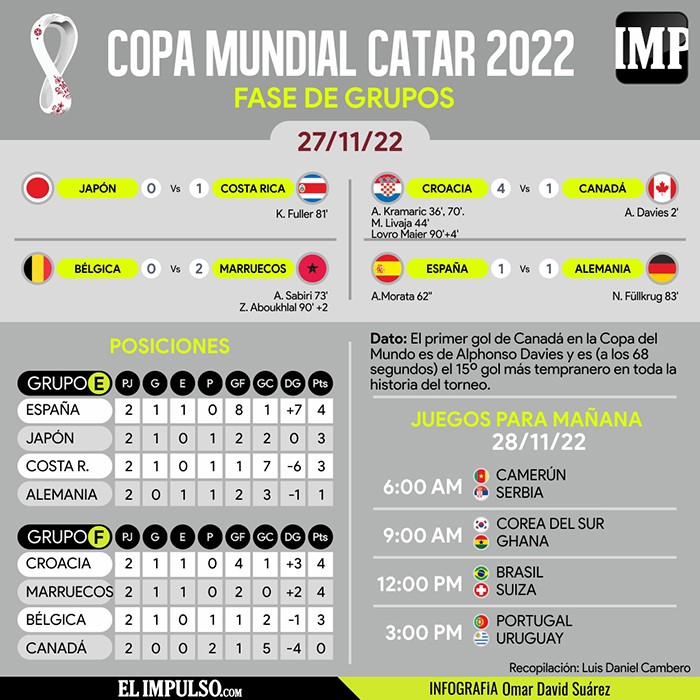 ▷ #InfografíaIMP Costa Rica reaviva las esperanzas y Marruecos sorprende a Bélgica en Qatar #27Nov