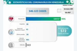 A 967 días de la pandemia en Venezuela se registró 12 casos por contagio de Covid-19