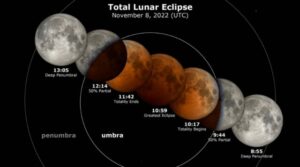 Dónde y cuándo se podrá ver el último eclipse lunar total que tendrá lugar en 3 años | Diario El Luchador