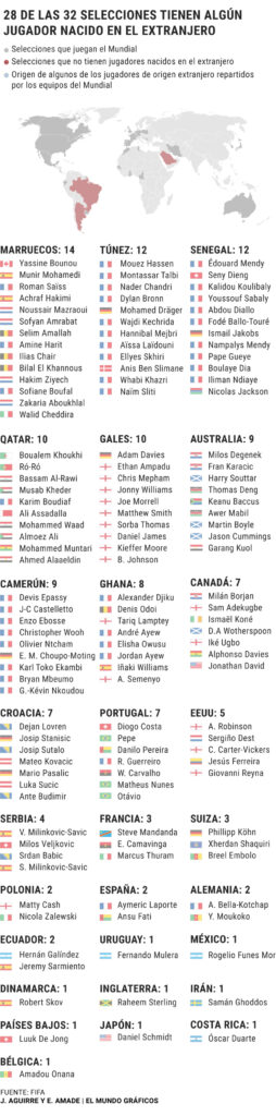 Mundial 2022 Qatar: Los 'extranjeros' del Mundial: 38 franceses en el torneo, 7 espaoles, un sueco con Irn, un portugus con Qatar...