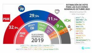 Una macroencuesta del CIS da al PSOE una ventaja sobre el PP de tres puntos en generales y seis en municipales