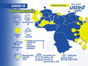 Venezuela contabiliza 28 nuevos casos de covid-19