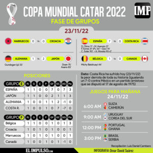 ▷ #InfografíaIMP Catar 2022: Un mundial que continúa dando sorpresas en su fase de grupos #23Nov