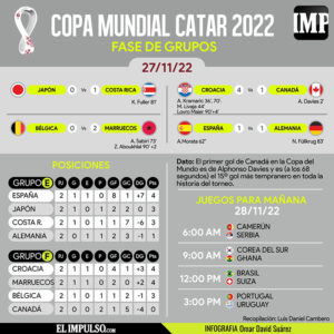 ▷ #InfografíaIMP Costa Rica reaviva las esperanzas y Marruecos sorprende a Bélgica en Qatar #27Nov