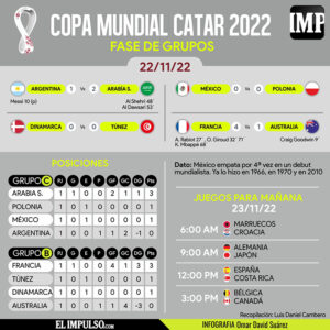 ▷ #InfografíaIMP El batacazo del Mundial, la presentación del campeón y los primeros cero a cero, así fue la jornada en Catar #22Nov