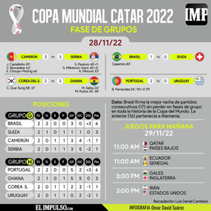 ▷ #InfografíaIMP Jornada llena de goles, emociones y clasificaciones en Catar 2022 #28Nov