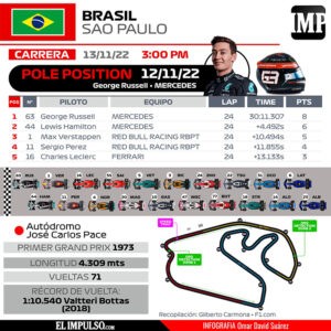 ▷ #InfografíaIMP Russell alegra a Mercedes; gana sprint para el GP de Brasil #13Nov