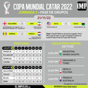 ▷ #InfografíaIMP Una goleada, un triunfo sobre la hora y un empate emocionante en el segundo día de Catar 2022 #21Nov