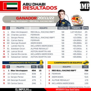 ▷ #InfografíaIMP Verstappen logra 15to triunfo en Abu Dabi; Leclerc supera a Pérez #20Nov