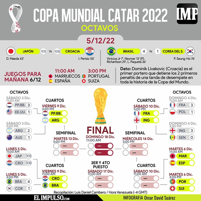 ▷ #InfografíaIMP Croacia y Brasil avanzan a cuartos de final, Japón y Corea del Sur eliminados de Catar 2022 #5Dic