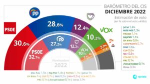 El PSOE baja dos puntos y ve recortada su ventaja tras las polémicas de sedición y 'sólo sí es sí', según el CIS
