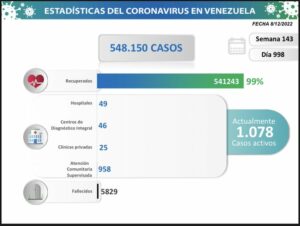 Venezuela registró 89 nuevos contagios en las últimas 24 horas
