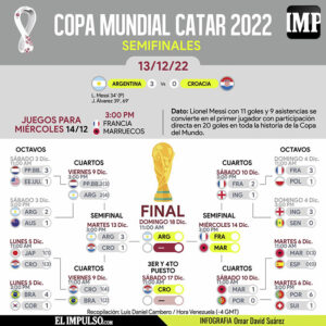 ▷ #InfografíaIMP Argentina rumbo a otra final del Mundial #13Dic