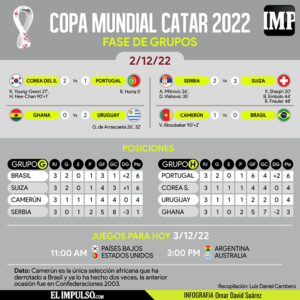 ▷ #InfografíaIMP Corea del Sur y Camerún sorprendieron en Catar, mientras que Uruguay se quedó fuera del mundial #3Dic