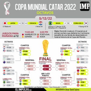 ▷ #InfografíaIMP Croacia y Brasil avanzan a cuartos de final, Japón y Corea del Sur eliminados de Catar 2022 #5Dic