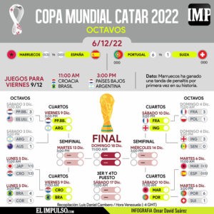 ▷ #InfografíaIMP Culminan los octavos de final con victorias de Marruecos y Portugal #6Dic