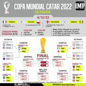 ▷ #InfografíaIMP Francia e Inglaterra avanzan a cuartos de final, Polonia y Senegal eliminados de Catar 2022 #4Dic