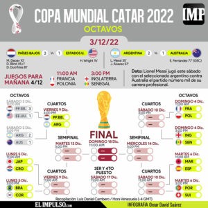 ▷ #InfografíaIMP Países Bajos y Argentina vencen en sus partidos y avanzan a cuartos de final en Catar 2022 #3Dic