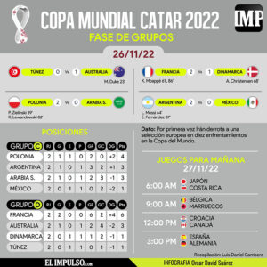 ▷ #InfografíaIMP Qatar 2022: Francia clasificó a octavos y Argentina tomó un respiro #26Nov