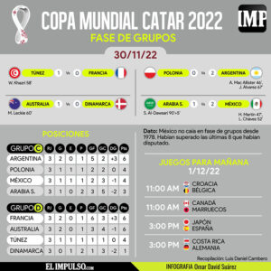 ▷ #InfografíaIMP Se arman nuevos cruces para los 8vos de final en el Mundial de Catar 2022 #30Nov