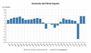 La economía española creció un 5,5% en 2022 tras avanzar un 0,2% en el cuarto trimestre